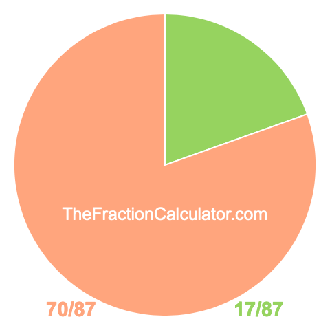 Pie Chart of 17/87 Pie chart showing 17/87