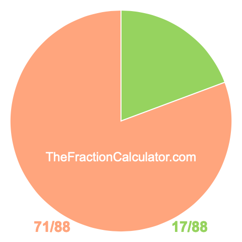 Pie Chart of 17/88 Pie chart showing 17/88