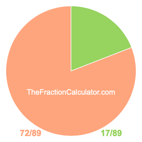Pie Chart of 17/89 Pie chart showing 17/89