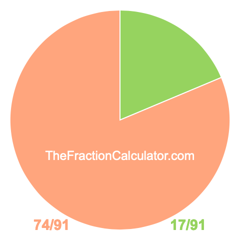 Pie Chart of 17/91 Pie chart showing 17/91