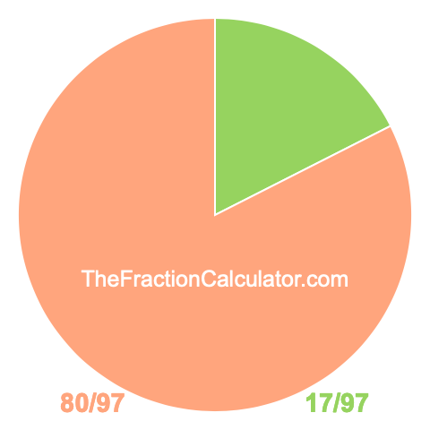 Pie chart showing 17/97