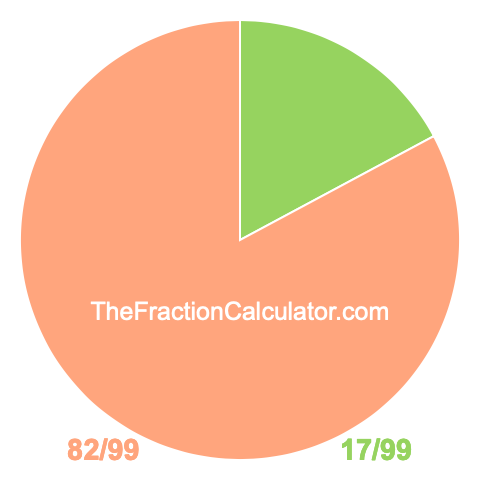 Pie chart showing 17/99