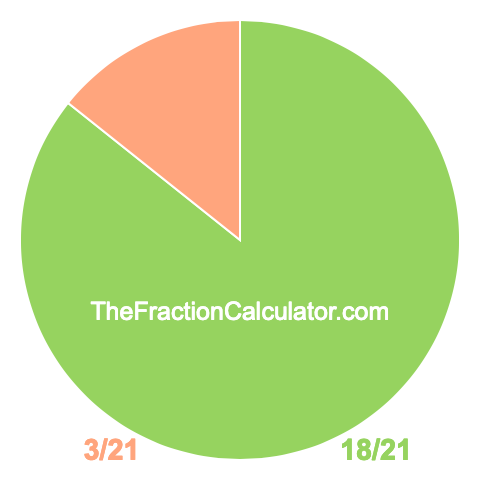 Pie Chart of 18/21 Pie chart showing 18/21