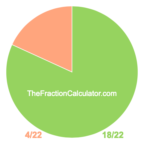 Pie Chart of 18/22 Pie chart showing 18/22