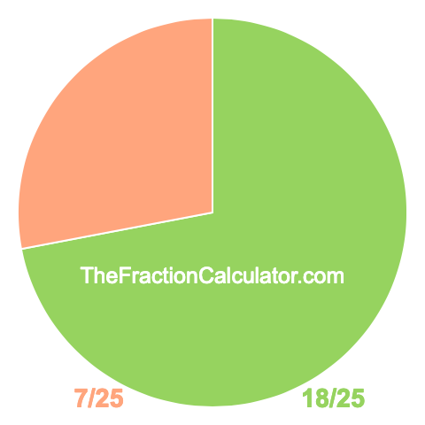 Pie chart showing 18/25