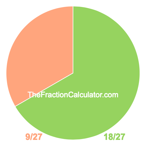 Pie chart showing 18/27