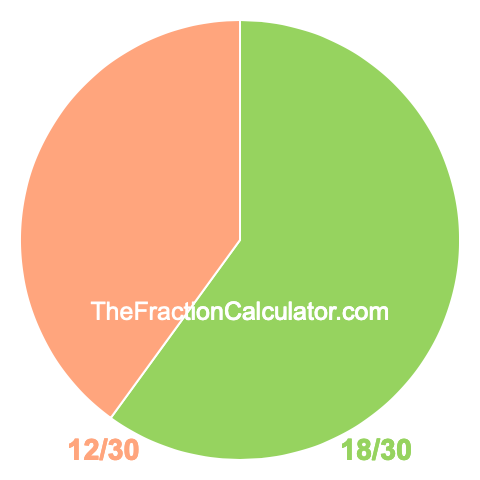 Pie Chart of 18/30 Pie chart showing 18/30