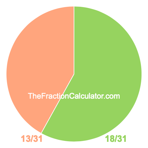 Pie Chart of 18/31 Pie chart showing 18/31