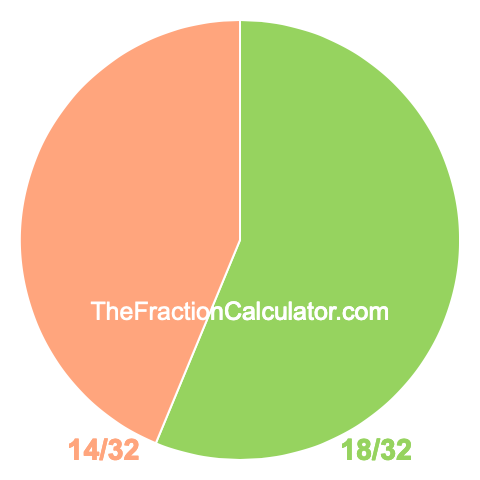 Pie chart showing 18/32