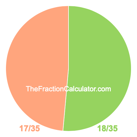 Pie chart showing 18/35
