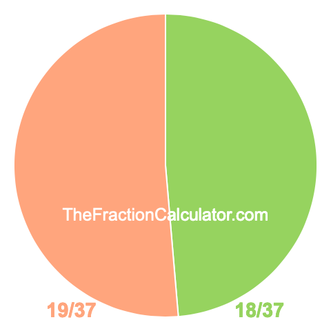 Pie chart showing 18/37