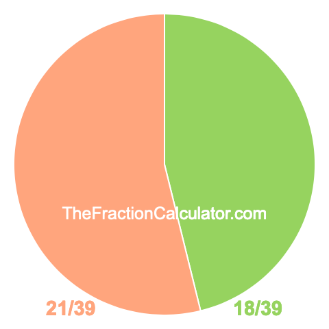 Pie Chart of 18/39 Pie chart showing 18/39
