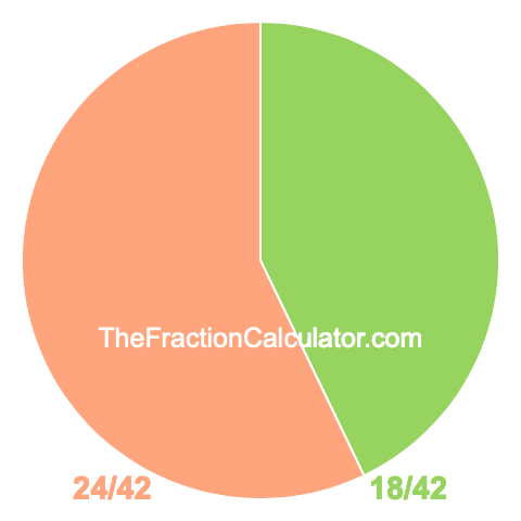 Pie Chart of 18/42 Pie chart showing 18/42