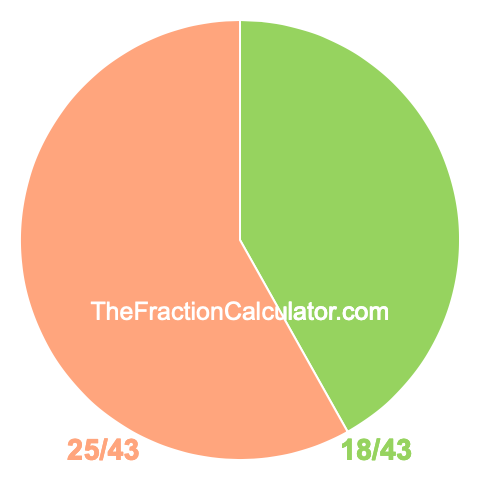Pie Chart of 18/43 Pie chart showing 18/43