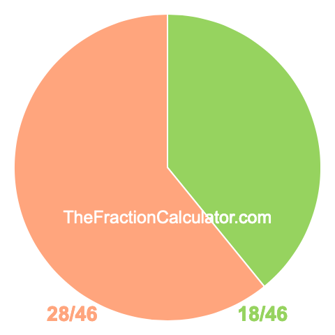 Pie Chart of 18/46 Pie chart showing 18/46