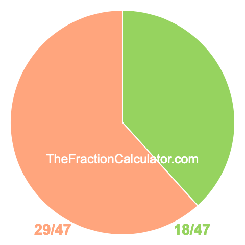 Pie Chart of 18/47 Pie chart showing 18/47