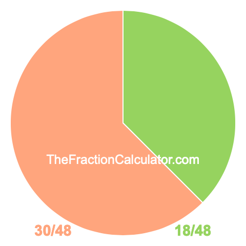 Pie Chart of 18/48 Pie chart showing 18/48