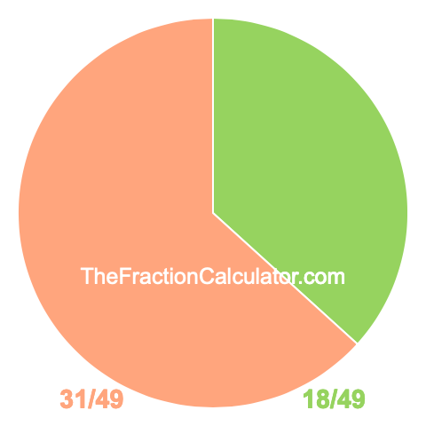 Pie Chart of 18/49 Pie chart showing 18/49