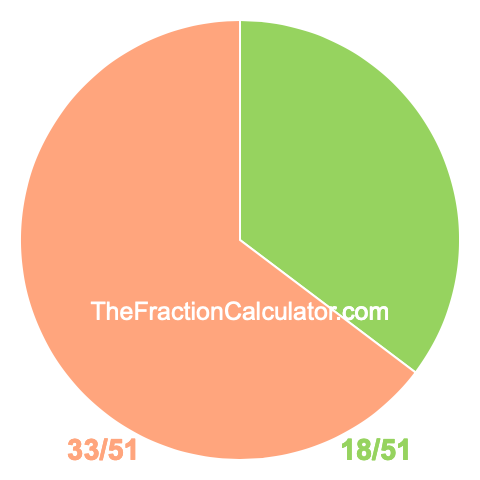 Pie Chart of 18/51 Pie chart showing 18/51