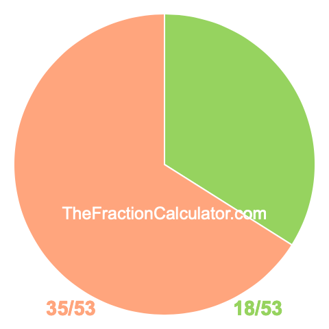 Pie Chart of 18/53 Pie chart showing 18/53