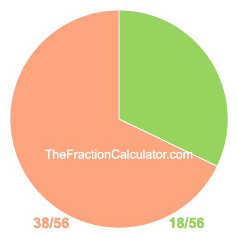 Pie Chart of 18/56 Pie chart showing 18/56