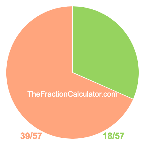 Pie Chart of 18/57 Pie chart showing 18/57