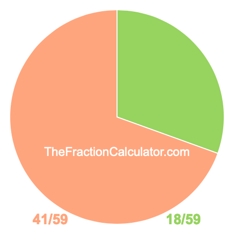 Pie Chart of 18/59 Pie chart showing 18/59