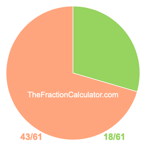 Pie Chart of 18/61 Pie chart showing 18/61