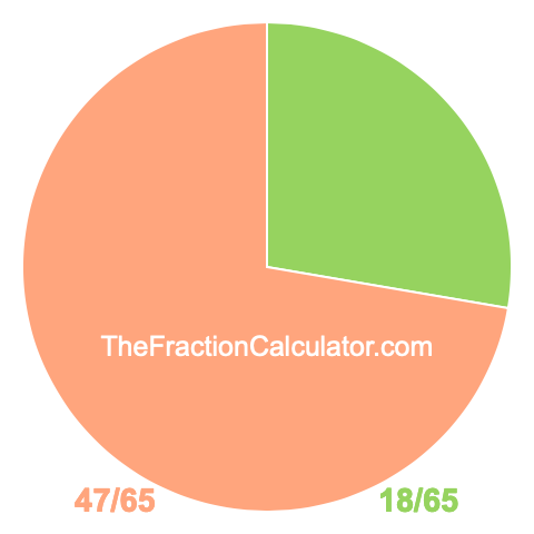 Pie chart showing 18/65