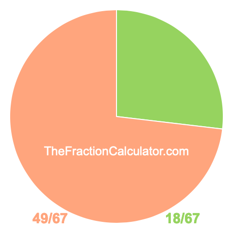 Pie Chart of 18/67 Pie chart showing 18/67