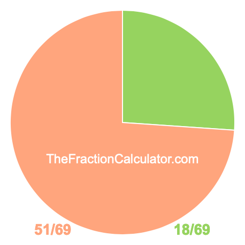 Pie chart showing 18/69