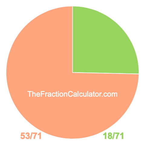 Pie Chart of 18/71 Pie chart showing 18/71
