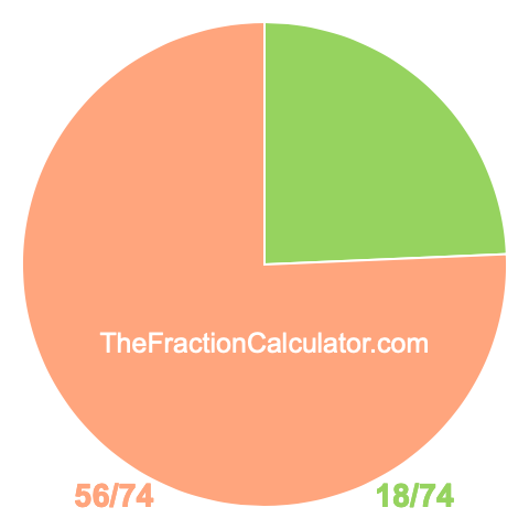 Pie Chart of 18/74 Pie chart showing 18/74