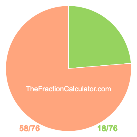 Pie chart showing 18/76