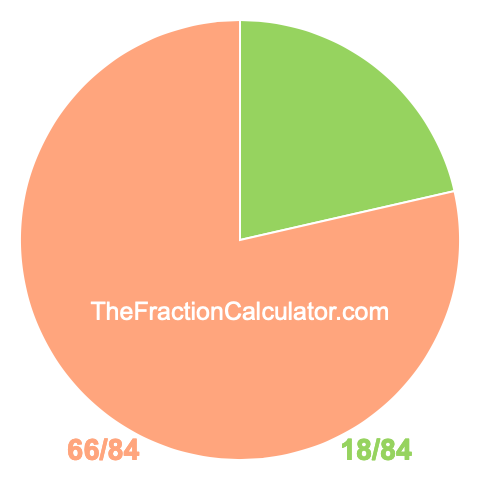 Pie chart showing 18/84