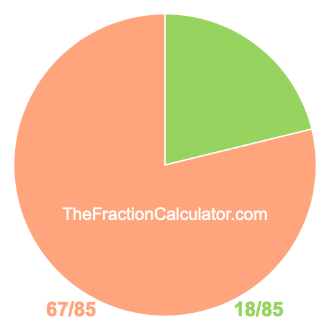 Pie chart showing 18/85