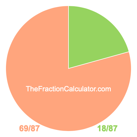 Pie Chart of 18/87 Pie chart showing 18/87