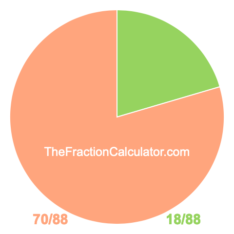 Pie Chart of 18/88 Pie chart showing 18/88