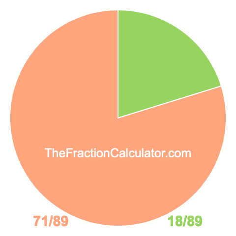 Pie Chart of 18/89 Pie chart showing 18/89