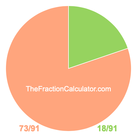 Pie chart showing 18/91