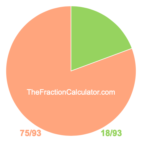 Pie chart showing 18/93