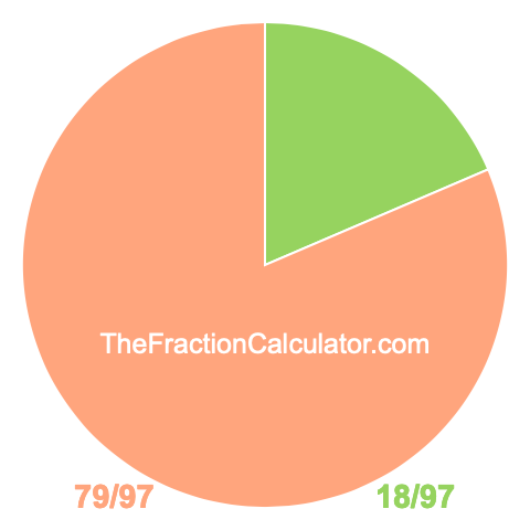 Pie chart showing 18/97