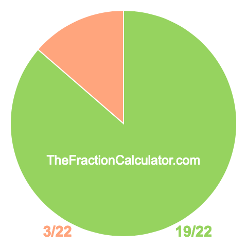 Pie chart showing 19/22