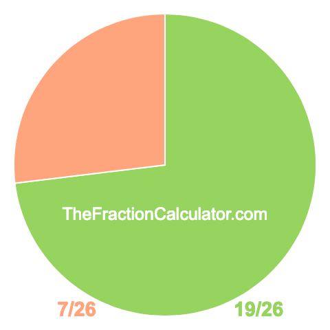Pie Chart of 19/26 Pie chart showing 19/26