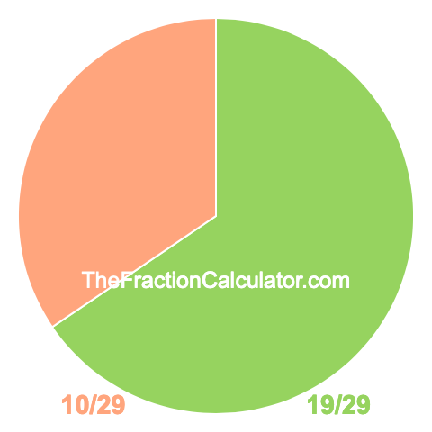 Pie chart showing 19/29