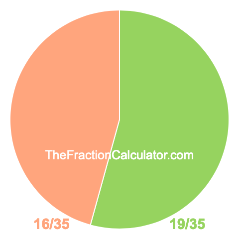Pie Chart of 19/35 Pie chart showing 19/35