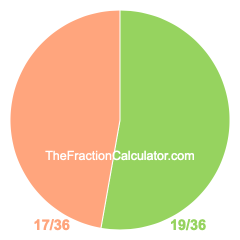 Pie chart showing 19/36