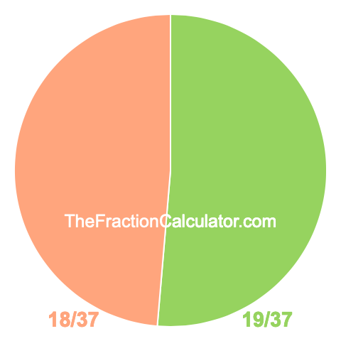 Pie chart showing 19/37
