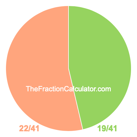 Pie Chart of 19/41 Pie chart showing 19/41