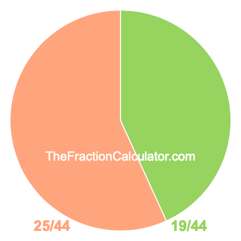 Pie Chart of 19/44 Pie chart showing 19/44